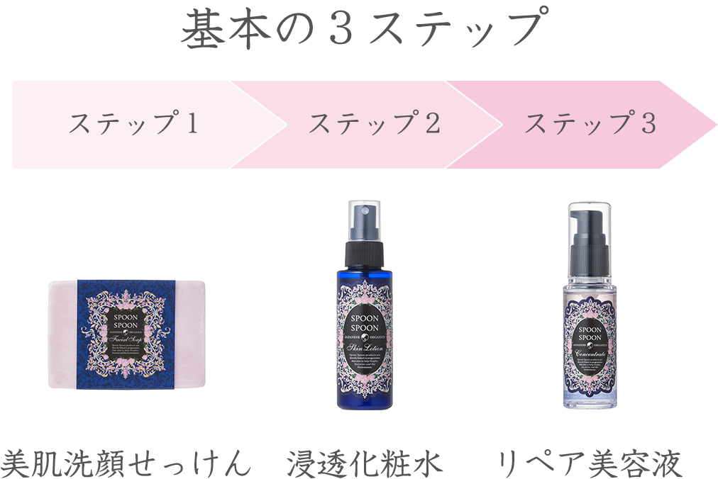 基本の3ステップ(せっけん→化粧水→美容液)